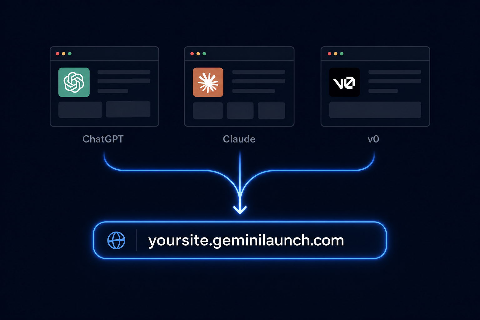 ChatGPT, Claude, and v0 feeding into a live yoursite.geminilaunch.com URL