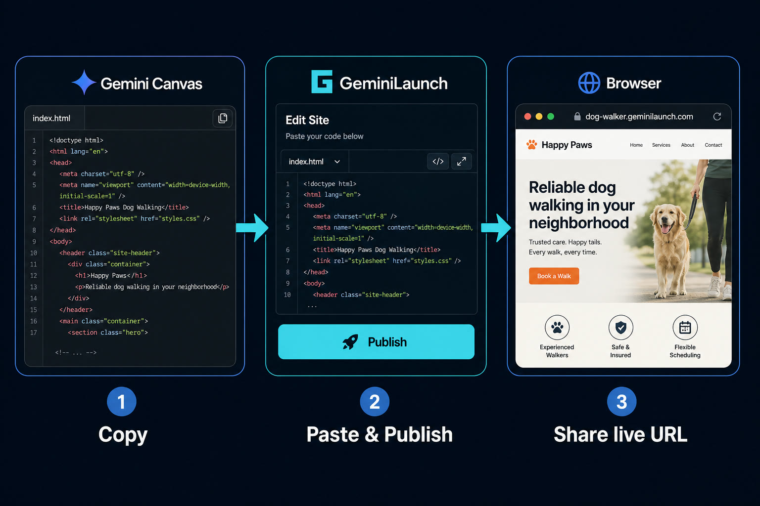 Three-step workflow: copy Gemini Canvas code, paste into GeminiLaunch, share live URL