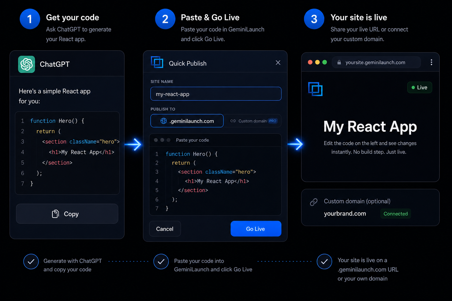 Copy ChatGPT code, paste into GeminiLaunch Quick Publish, and get a live URL on your domain