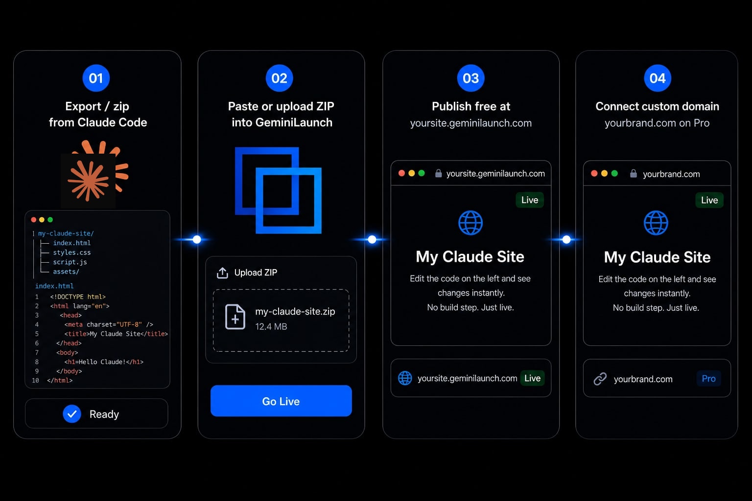 Four steps: export from Claude Code, paste or upload to GeminiLaunch, publish free, connect custom domain