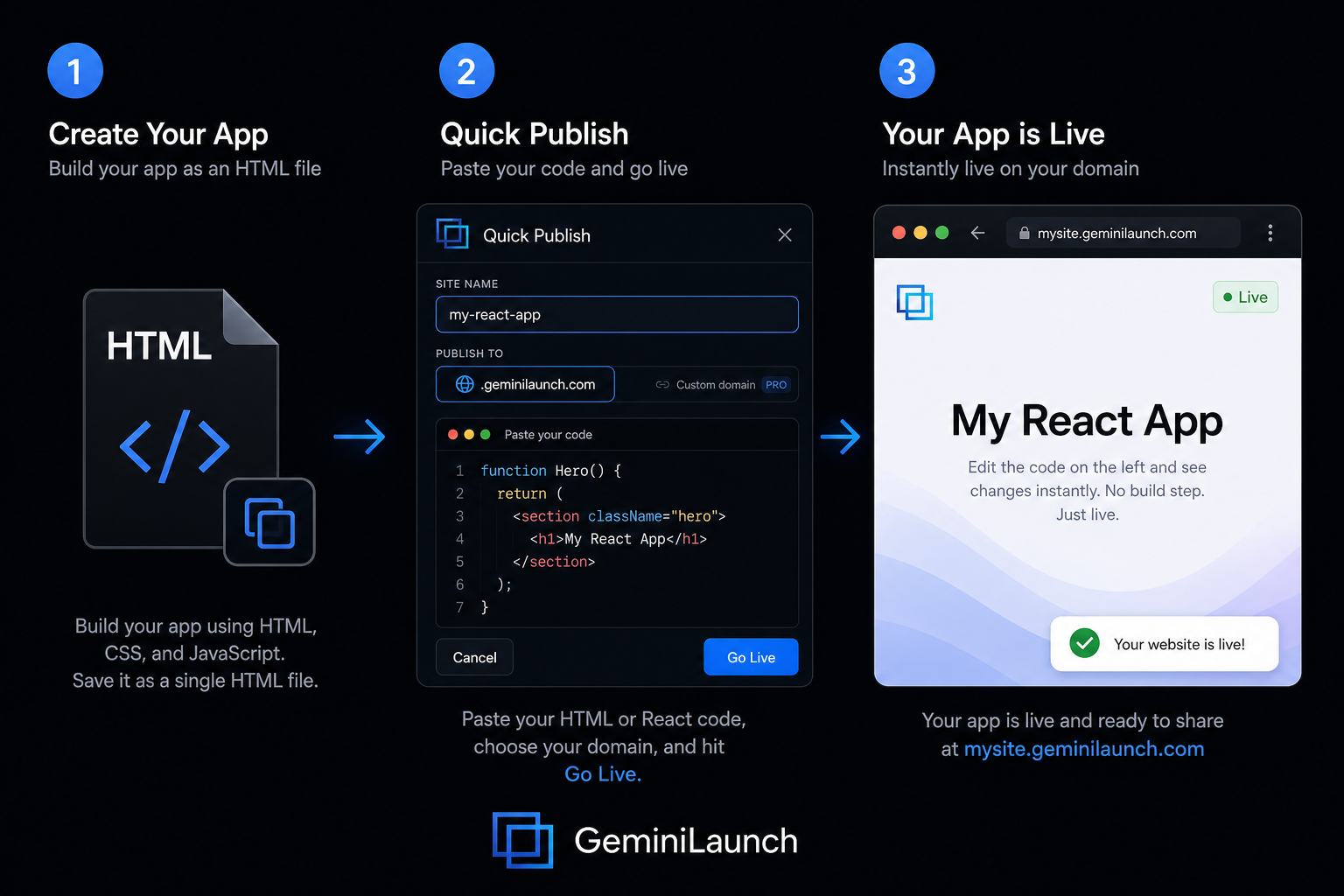 Pasting HTML code into GeminiLaunch and getting a live URL in seconds