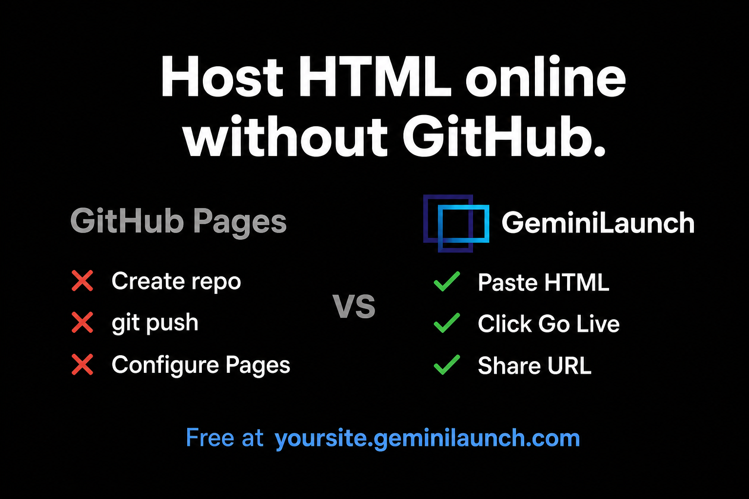 GitHub Pages setup steps with red X marks versus paste and Go Live on GeminiLaunch