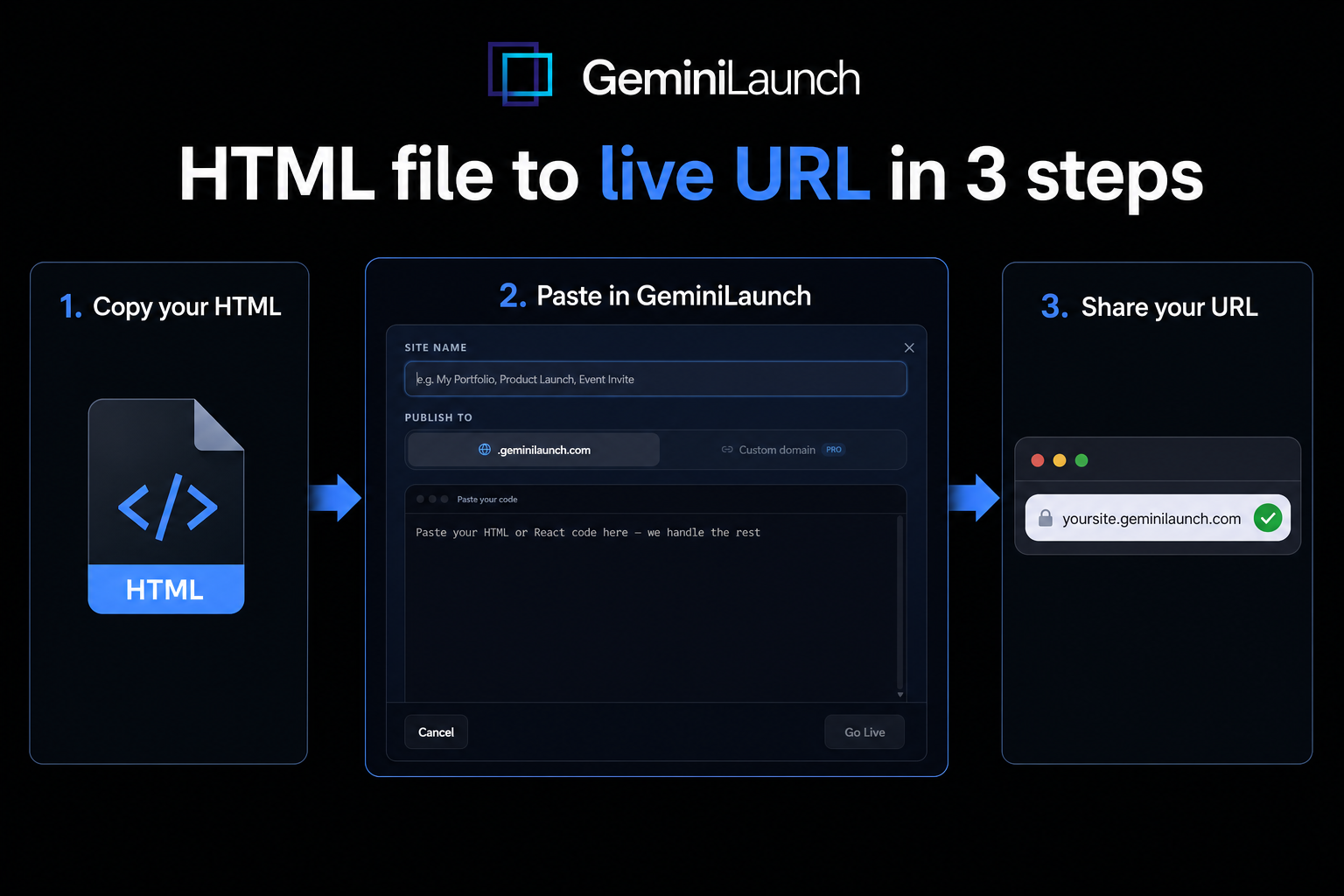 Copy HTML, paste into GeminiLaunch publish modal, share live URL