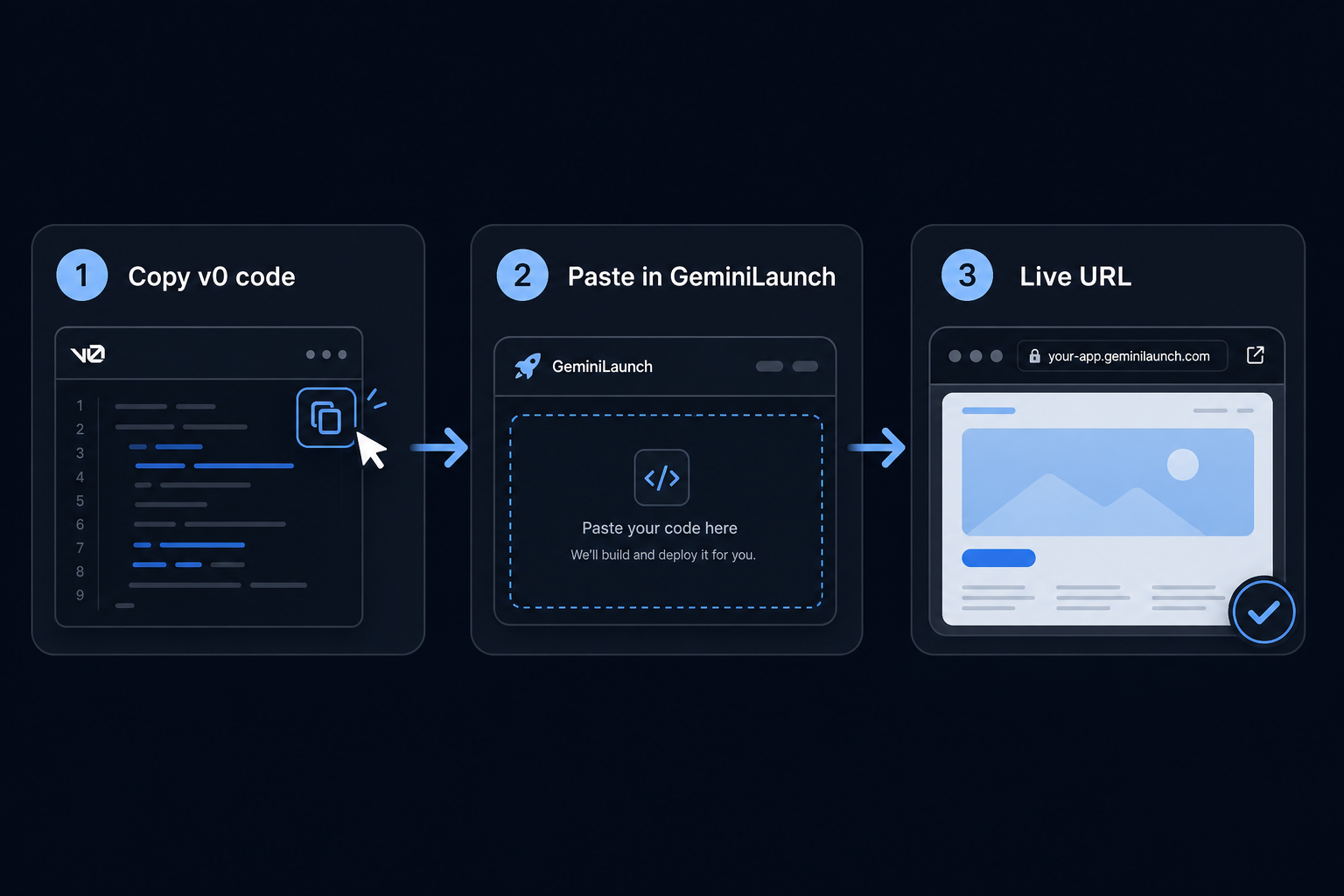 Three-step workflow: copy v0.dev code, paste into GeminiLaunch, share live URL